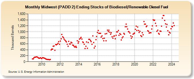 Midwest (PADD 2) Ending Stocks of Biodiesel/Renewable Diesel Fuel (Thousand Barrels)