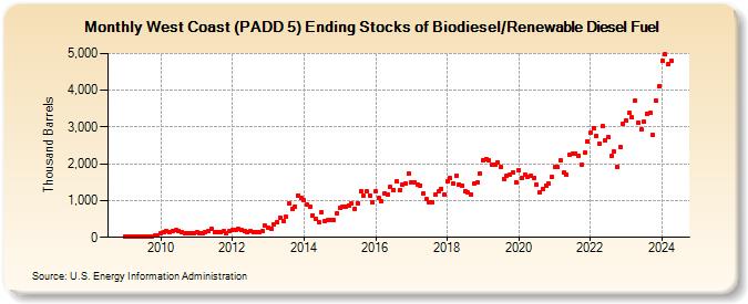 West Coast (PADD 5) Ending Stocks of Biodiesel/Renewable Diesel Fuel (Thousand Barrels)
