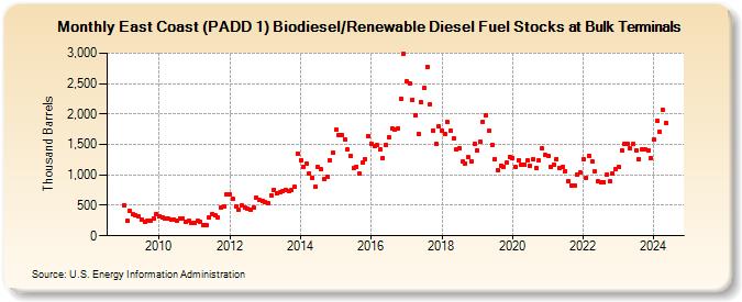 East Coast (PADD 1) Biodiesel/Renewable Diesel Fuel Stocks at Bulk Terminals (Thousand Barrels)