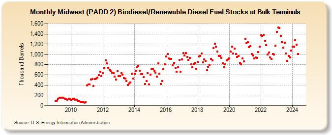 Midwest (PADD 2) Biodiesel/Renewable Diesel Fuel Stocks at Bulk Terminals (Thousand Barrels)