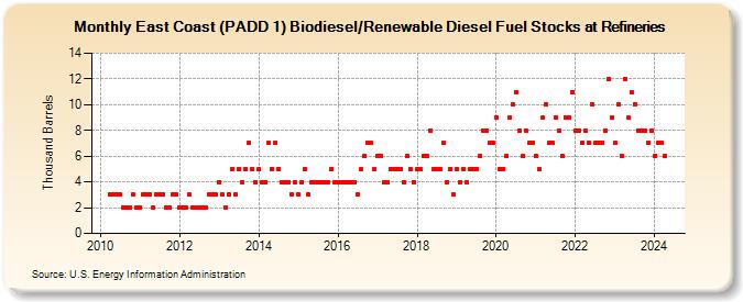 East Coast (PADD 1) Biodiesel/Renewable Diesel Fuel Stocks at Refineries (Thousand Barrels)