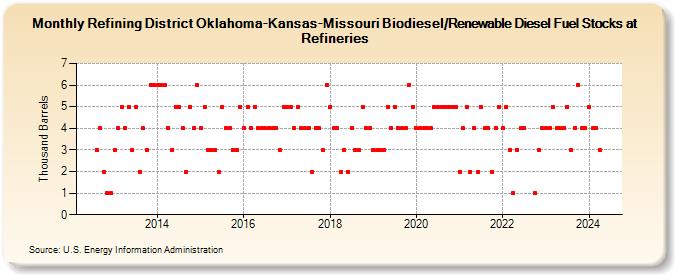 Refining District Oklahoma-Kansas-Missouri Biodiesel/Renewable Diesel Fuel Stocks at Refineries (Thousand Barrels)
