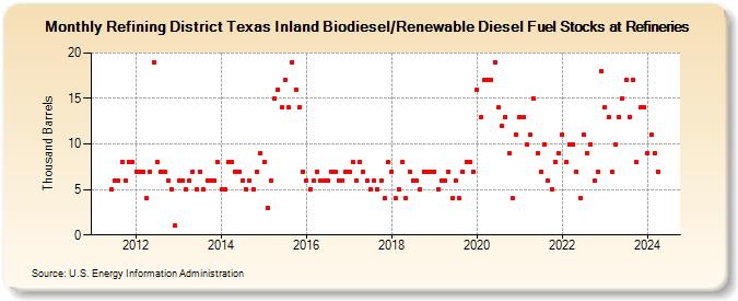 Refining District Texas Inland Biodiesel/Renewable Diesel Fuel Stocks at Refineries (Thousand Barrels)