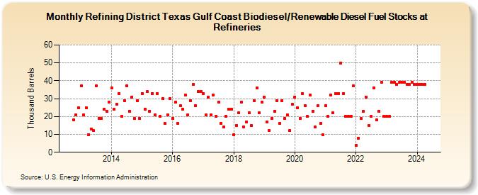 Refining District Texas Gulf Coast Biodiesel/Renewable Diesel Fuel Stocks at Refineries (Thousand Barrels)