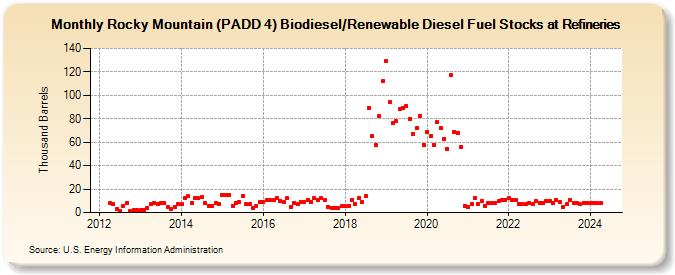 Rocky Mountain (PADD 4) Biodiesel/Renewable Diesel Fuel Stocks at Refineries (Thousand Barrels)