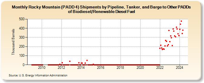 Rocky Mountain (PADD 4) Shipments by Pipeline, Tanker, and Barge to Other PADDs of Biodiesel/Renewable Diesel Fuel (Thousand Barrels)