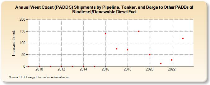 West Coast (PADD 5) Shipments by Pipeline, Tanker, and Barge to Other PADDs of Biodiesel/Renewable Diesel Fuel (Thousand Barrels)