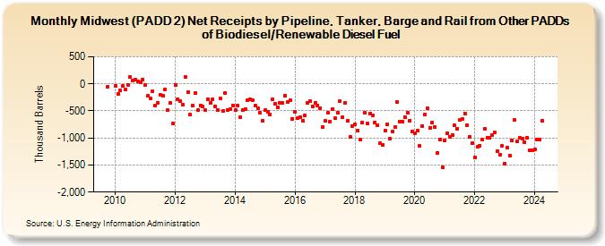 Midwest (PADD 2) Net Receipts by Pipeline, Tanker, Barge and Rail from Other PADDs of Biodiesel/Renewable Diesel Fuel (Thousand Barrels)