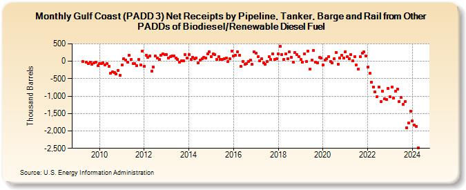Gulf Coast (PADD 3) Net Receipts by Pipeline, Tanker, Barge and Rail from Other PADDs of Biodiesel/Renewable Diesel Fuel (Thousand Barrels)