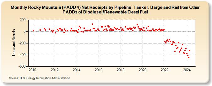 Rocky Mountain (PADD 4) Net Receipts by Pipeline, Tanker, Barge and Rail from Other PADDs of Biodiesel/Renewable Diesel Fuel (Thousand Barrels)