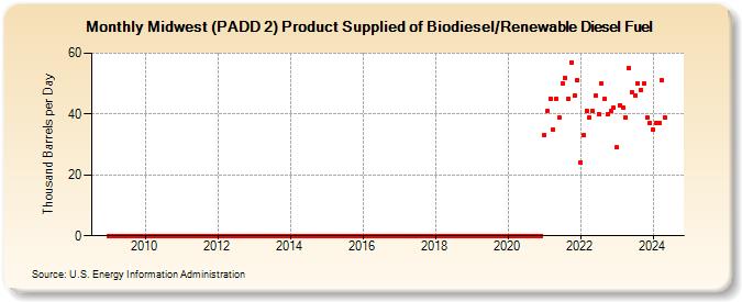 Midwest (PADD 2) Product Supplied of Biodiesel/Renewable Diesel Fuel (Thousand Barrels per Day)