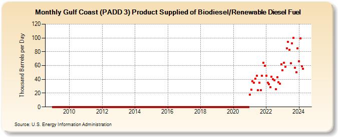 Gulf Coast (PADD 3) Product Supplied of Biodiesel/Renewable Diesel Fuel (Thousand Barrels per Day)
