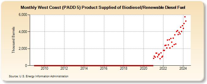 West Coast (PADD 5) Product Supplied of Biodiesel/Renewable Diesel Fuel (Thousand Barrels)