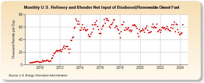U.S. Refinery and Blender Net Input of Biodiesel/Renewable Diesel Fuel (Thousand Barrels per Day)