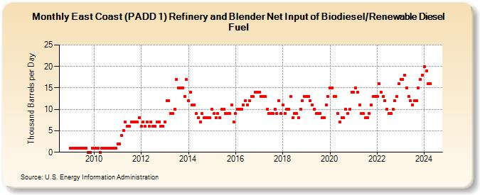 East Coast (PADD 1) Refinery and Blender Net Input of Biodiesel/Renewable Diesel Fuel (Thousand Barrels per Day)