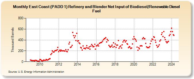 East Coast (PADD 1) Refinery and Blender Net Input of Biodiesel/Renewable Diesel Fuel (Thousand Barrels)