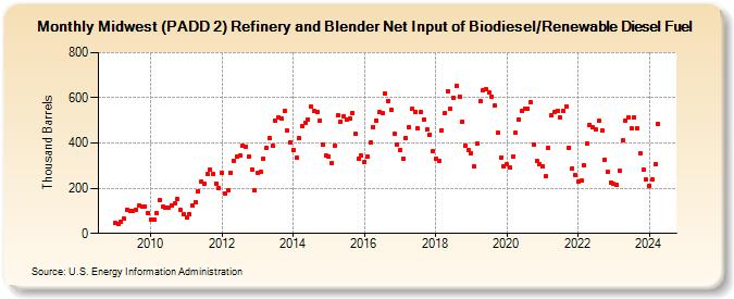 Midwest (PADD 2) Refinery and Blender Net Input of Biodiesel/Renewable Diesel Fuel (Thousand Barrels)