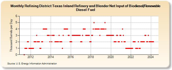 Refining District Texas Inland Refinery and Blender Net Input of Biodiesel/Renewable Diesel Fuel (Thousand Barrels per Day)