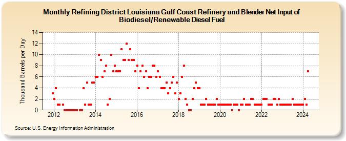 Refining District Louisiana Gulf Coast Refinery and Blender Net Input of Biodiesel/Renewable Diesel Fuel (Thousand Barrels per Day)