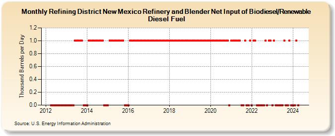 Refining District New Mexico Refinery and Blender Net Input of Biodiesel/Renewable Diesel Fuel (Thousand Barrels per Day)
