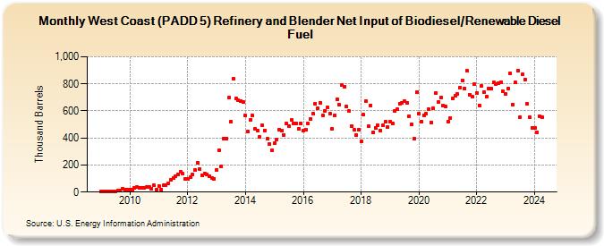 West Coast (PADD 5) Refinery and Blender Net Input of Biodiesel/Renewable Diesel Fuel (Thousand Barrels)