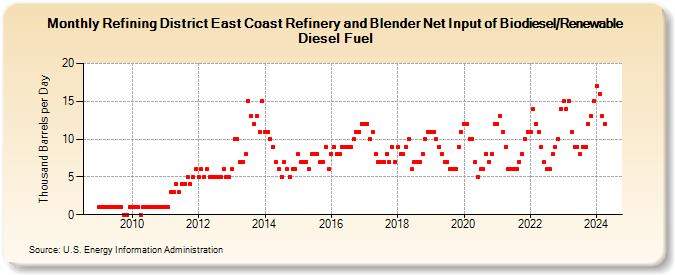 Refining District East Coast Refinery and Blender Net Input of Biodiesel/Renewable Diesel Fuel (Thousand Barrels per Day)