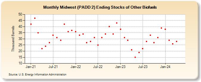 Midwest (PADD 2) Ending Stocks of Other Biofuels (Thousand Barrels)