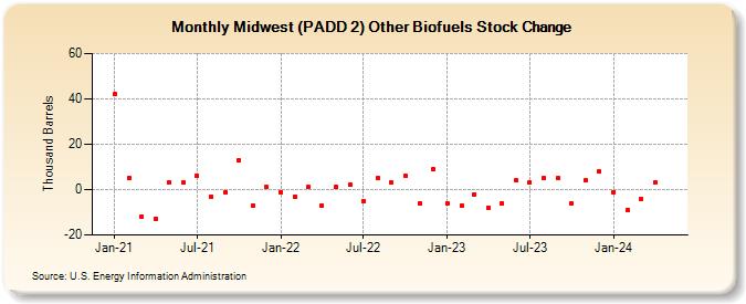 Midwest (PADD 2) Other Biofuels Stock Change (Thousand Barrels)