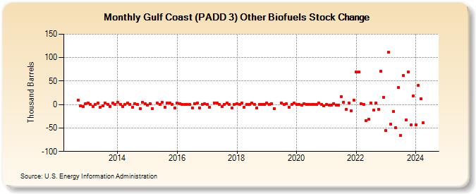 Gulf Coast (PADD 3) Other Biofuels Stock Change (Thousand Barrels)