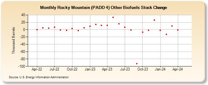 Rocky Mountain (PADD 4) Other Biofuels Stock Change (Thousand Barrels)