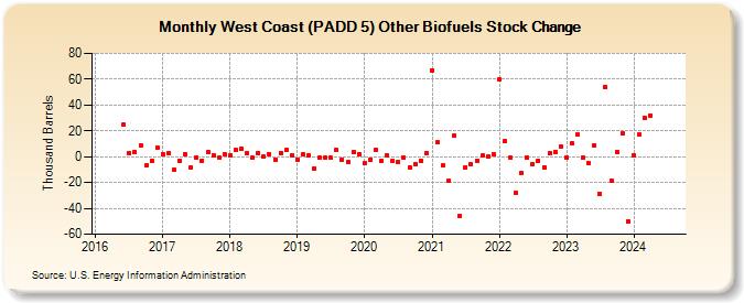 West Coast (PADD 5) Other Biofuels Stock Change (Thousand Barrels)