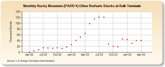 Rocky Mountain (PADD 4) Other Biofuels Stocks at Bulk Terminals (Thousand Barrels)