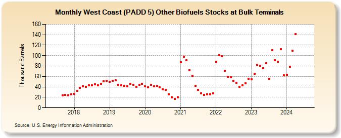 West Coast (PADD 5) Other Biofuels Stocks at Bulk Terminals (Thousand Barrels)
