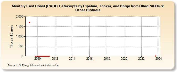 East Coast (PADD 1) Receipts by Pipeline, Tanker, and Barge from Other PADDs of Other Biofuels (Thousand Barrels)