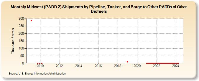 Midwest (PADD 2) Shipments by Pipeline, Tanker, and Barge to Other PADDs of Other Biofuels (Thousand Barrels)
