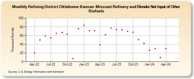 Refining District Oklahoma-Kansas-Missouri Refinery and Blender Net Input of Other Biofuels (Thousand Barrels)