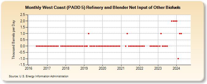 West Coast (PADD 5) Refinery and Blender Net Input of Other Biofuels (Thousand Barrels per Day)
