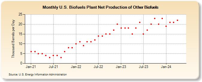 U.S. Biofuels Plant Net Production of Other Biofuels (Thousand Barrels per Day)