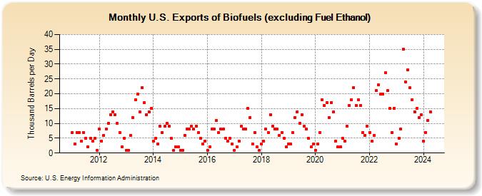 U.S. Exports of Biofuels (excluding Fuel Ethanol) (Thousand Barrels per Day)