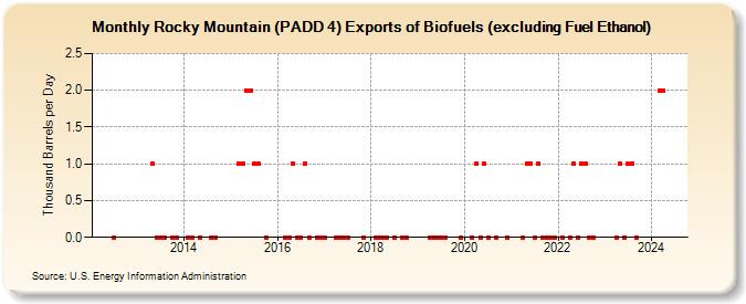 Rocky Mountain (PADD 4) Exports of Biofuels (excluding Fuel Ethanol) (Thousand Barrels per Day)