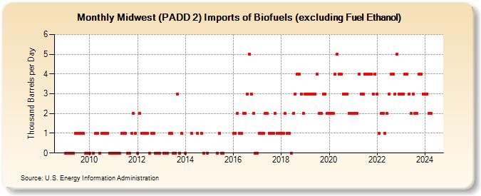 Midwest (PADD 2) Imports of Biofuels (excluding Fuel Ethanol) (Thousand Barrels per Day)