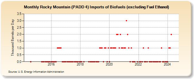Rocky Mountain (PADD 4) Imports of Biofuels (excluding Fuel Ethanol) (Thousand Barrels per Day)