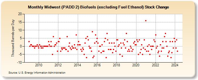 Midwest (PADD 2) Biofuels (excluding Fuel Ethanol) Stock Change (Thousand Barrels per Day)