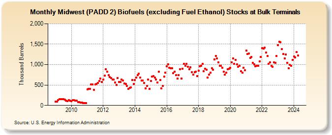 Midwest (PADD 2) Biofuels (excluding Fuel Ethanol) Stocks at Bulk Terminals (Thousand Barrels)