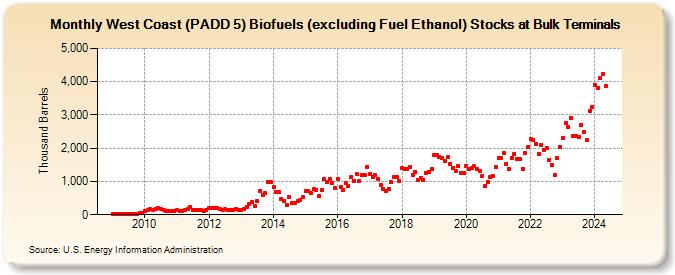 West Coast (PADD 5) Biofuels (excluding Fuel Ethanol) Stocks at Bulk Terminals (Thousand Barrels)