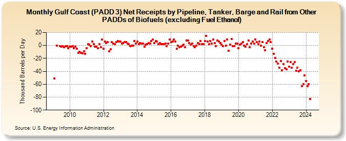Gulf Coast (PADD 3) Net Receipts by Pipeline, Tanker, Barge and Rail from Other PADDs of Biofuels (excluding Fuel Ethanol) (Thousand Barrels per Day)