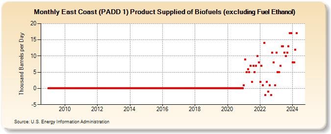 East Coast (PADD 1) Product Supplied of Biofuels (excluding Fuel Ethanol) (Thousand Barrels per Day)