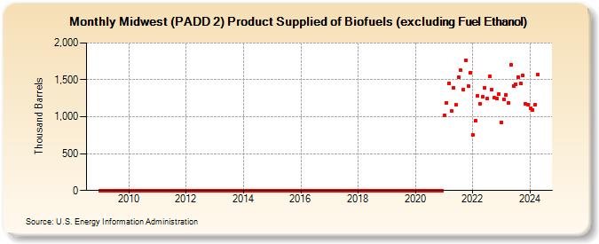 Midwest (PADD 2) Product Supplied of Biofuels (excluding Fuel Ethanol) (Thousand Barrels)