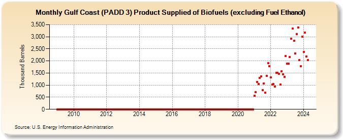 Gulf Coast (PADD 3) Product Supplied of Biofuels (excluding Fuel Ethanol) (Thousand Barrels)