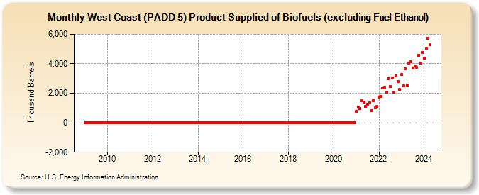 West Coast (PADD 5) Product Supplied of Biofuels (excluding Fuel Ethanol) (Thousand Barrels)
